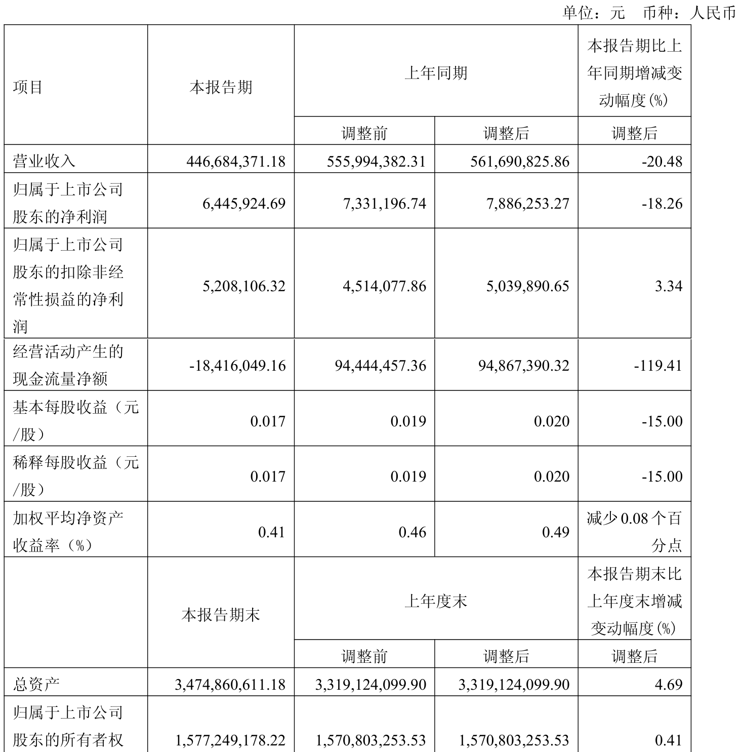 皇冠信用盘如何申请
_金陵饭店：2025年一季度净利润644.59万元 同比下降18.26%