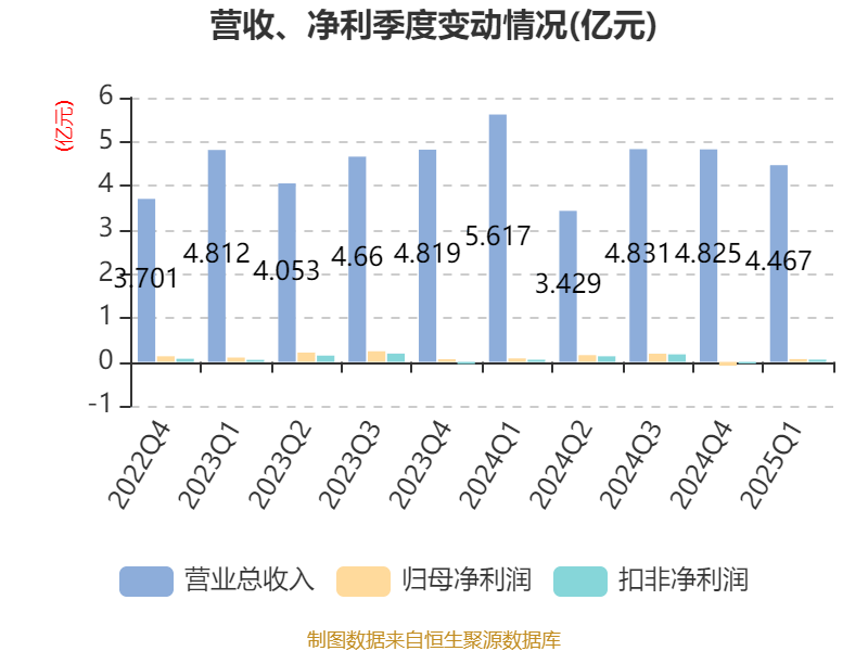 皇冠信用盘如何申请
_金陵饭店：2025年一季度净利润644.59万元 同比下降18.26%