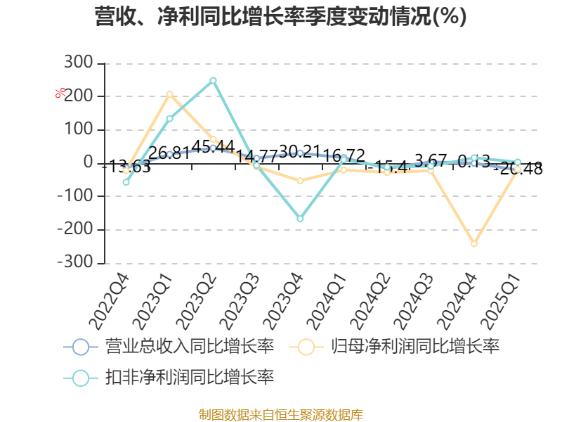 皇冠信用盘如何申请
_金陵饭店：2025年一季度净利润644.59万元 同比下降18.26%