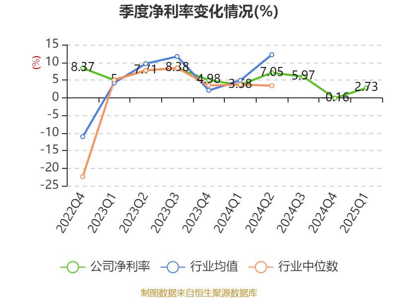 皇冠信用盘如何申请
_金陵饭店：2025年一季度净利润644.59万元 同比下降18.26%