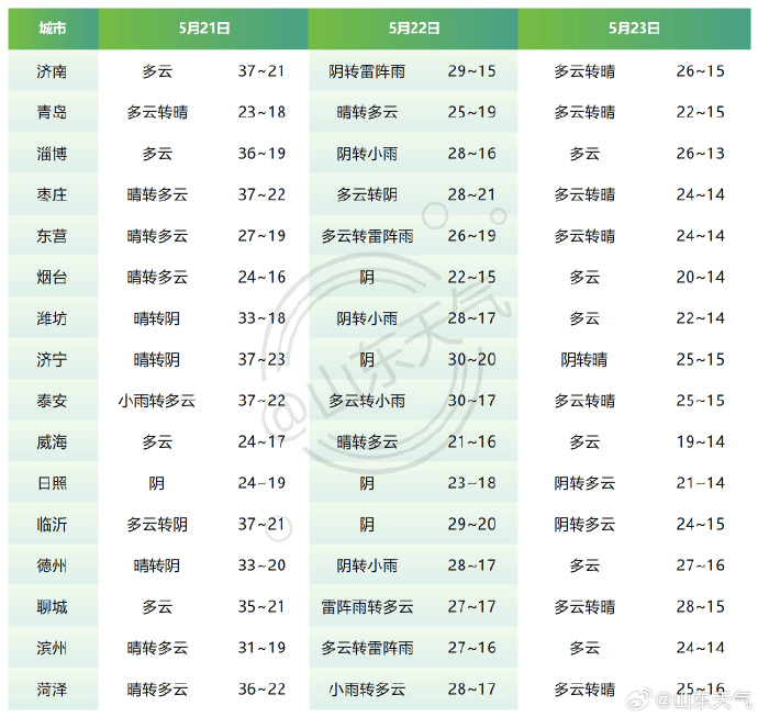 皇冠皇冠平台
_刚刚皇冠皇冠平台
，济南解除！降温降雨马上到，具体时段公布→