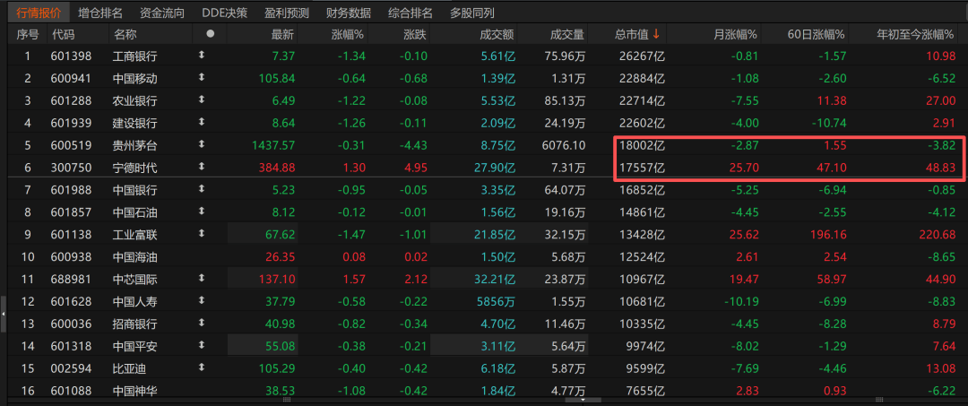 皇冠信用盘登3代理注册_历史时刻皇冠信用盘登3代理注册！宁德时代超越贵州茅台