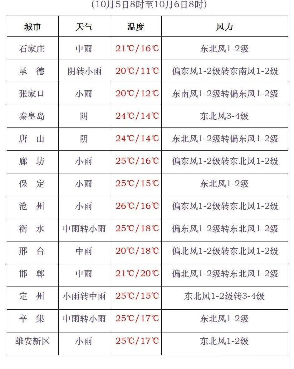 信用網皇冠申请注册_石家庄气温即将急转直下信用網皇冠申请注册!假期后半程雨雨雨模式开启