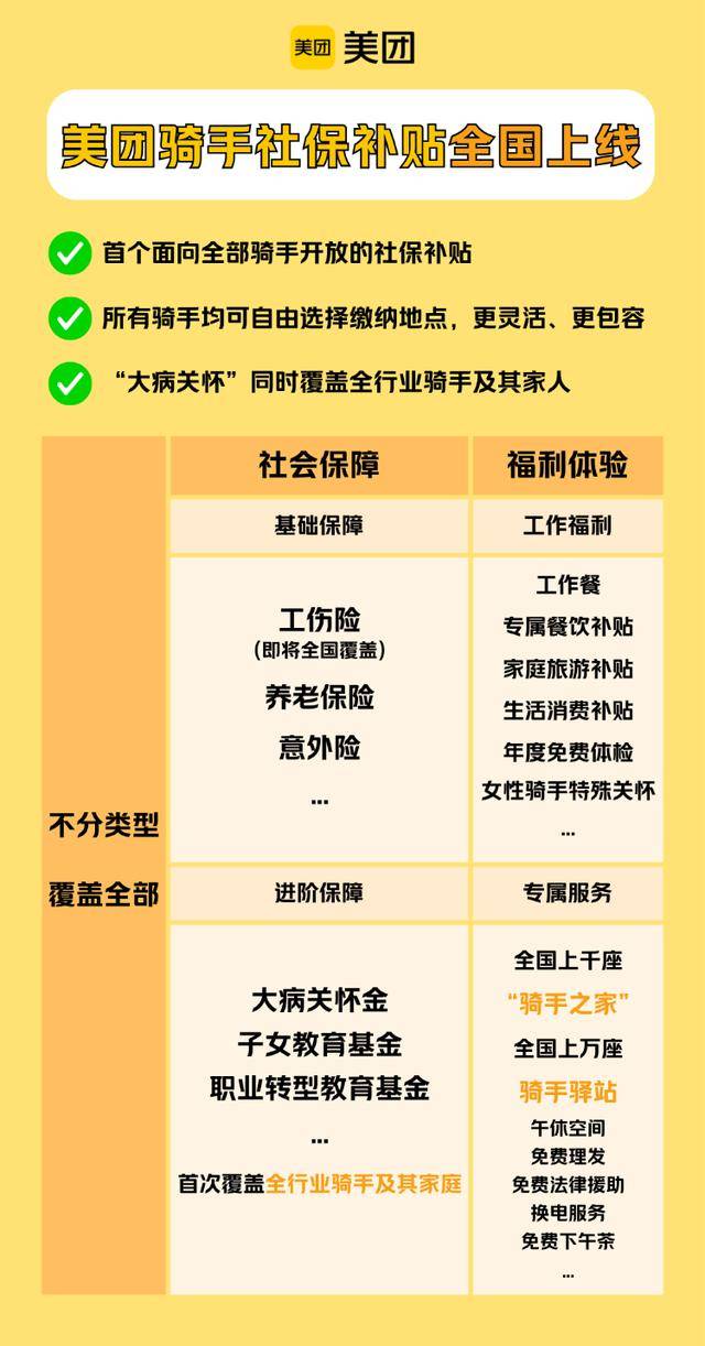 皇冠信用网申请
_海量财经丨美团骑手社保补贴将覆盖全国皇冠信用网申请
,“大病关怀”等已覆盖全部骑手及家人