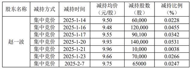 皇冠信用盘最高占成
_大股东赵一波计划减持不超3%皇冠信用盘最高占成
，上半年已减持逾2% 京能热力股价上月创年内新高