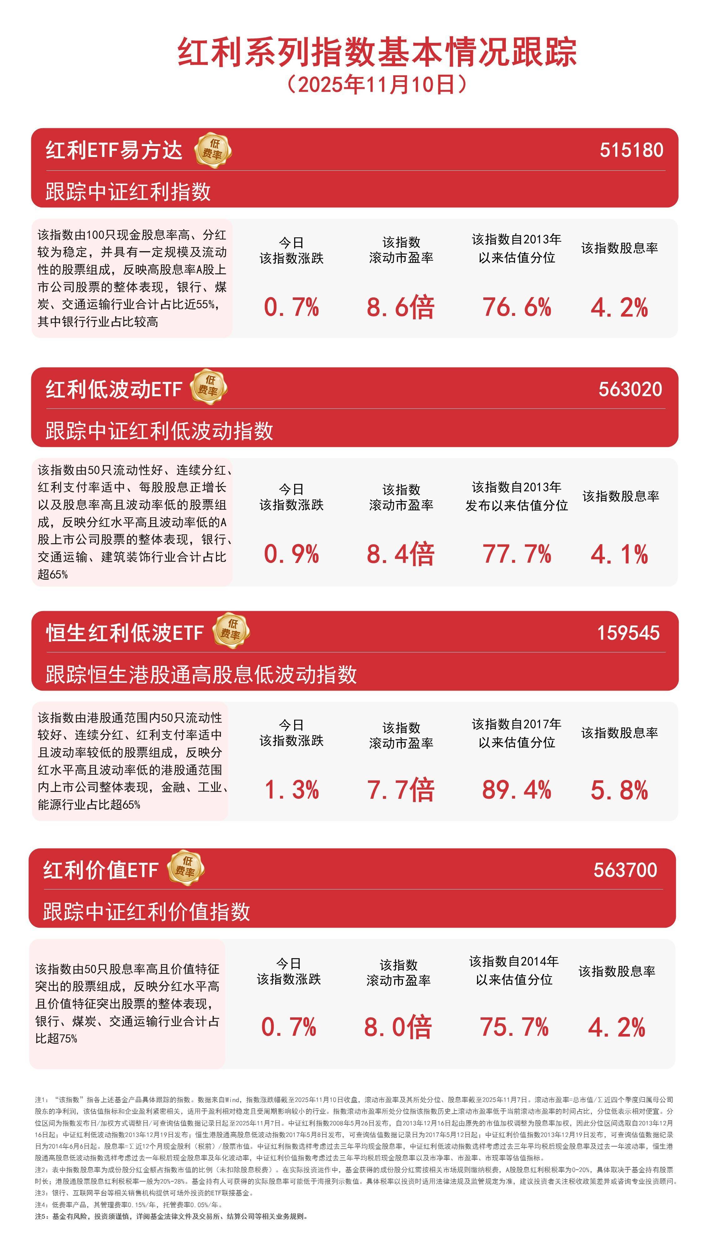 皇冠信用网账号注册
_红利板块集体走强皇冠信用网账号注册
,恒生红利低波ETF(159545)全天净申购超1.6亿份