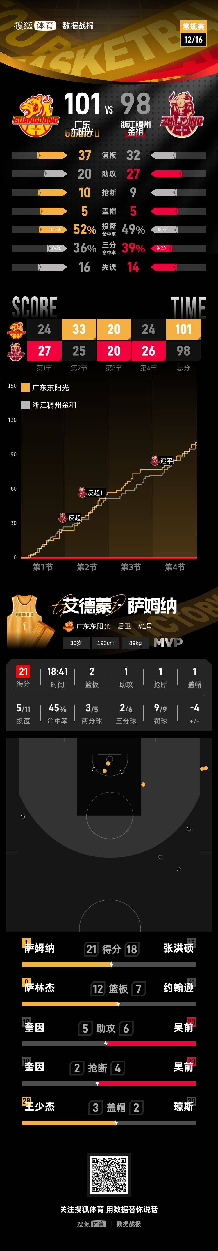 皇冠信用網代理登1_萨姆纳21分萨林杰两双 广东客场取胜送浙江两连败