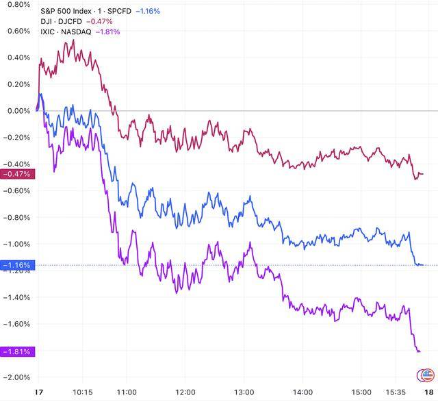 新西兰破坏者vs伊拉瓦拉老鹰_美股收盘：甲骨文带崩大盘 三大指数齐跌 纳指跌近2%