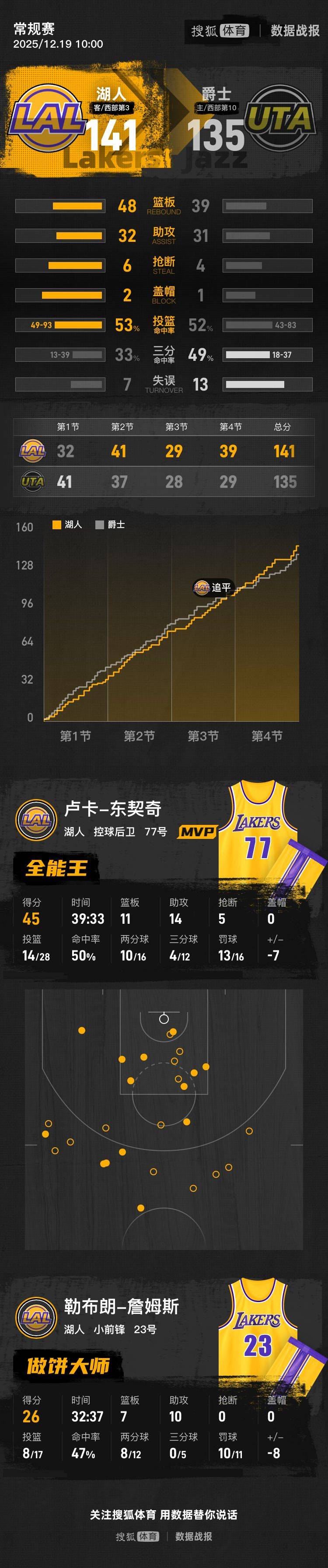 皇冠信用網在哪里开通
_东契奇45+11+14詹姆斯28+7 湖人胜爵士