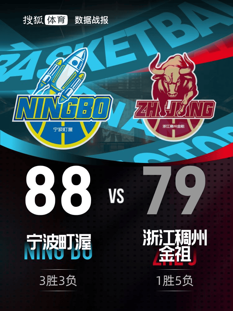 尼切萨vs科罗纳
_换帅无用尼切萨vs科罗纳
!杰克逊25分王俊杰13分 浙江79-88不敌宁波