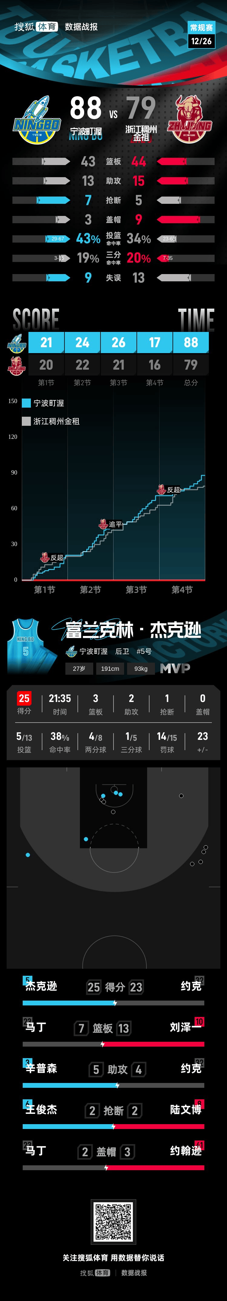 尼切萨vs科罗纳
_换帅无用尼切萨vs科罗纳
!杰克逊25分王俊杰13分 浙江79-88不敌宁波