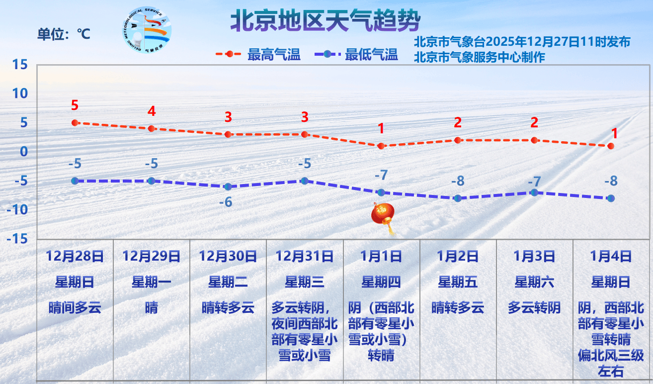 科索沃 v 瑞典
_北京明天傍晚至夜间北风再起科索沃 v 瑞典
,元旦降温或迎“新年雪”