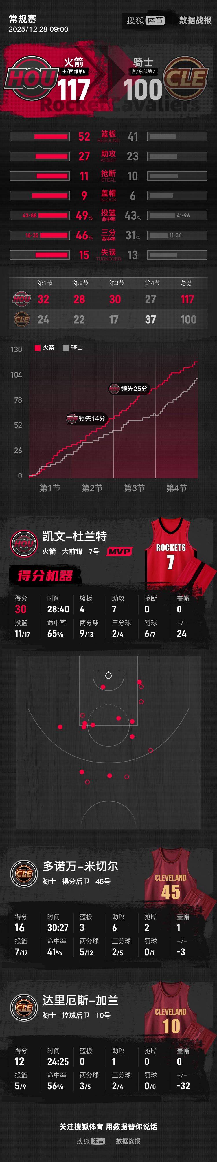 那不勒斯(女)vVs 帕尔马(女)
_杜兰特30+7谢泼德18分米切尔16+6 火箭轻取骑士