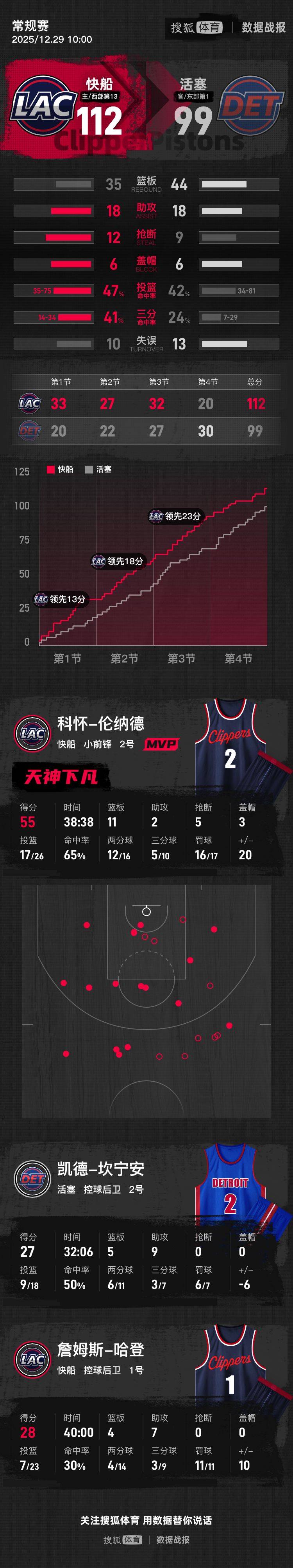 松山奈未/志田千晴(日本) vs陈康乐/蒂娜.拉里塔兰(马来西亚)
_小卡55分平队史纪录哈登28+7 快船力克活塞迎4连胜