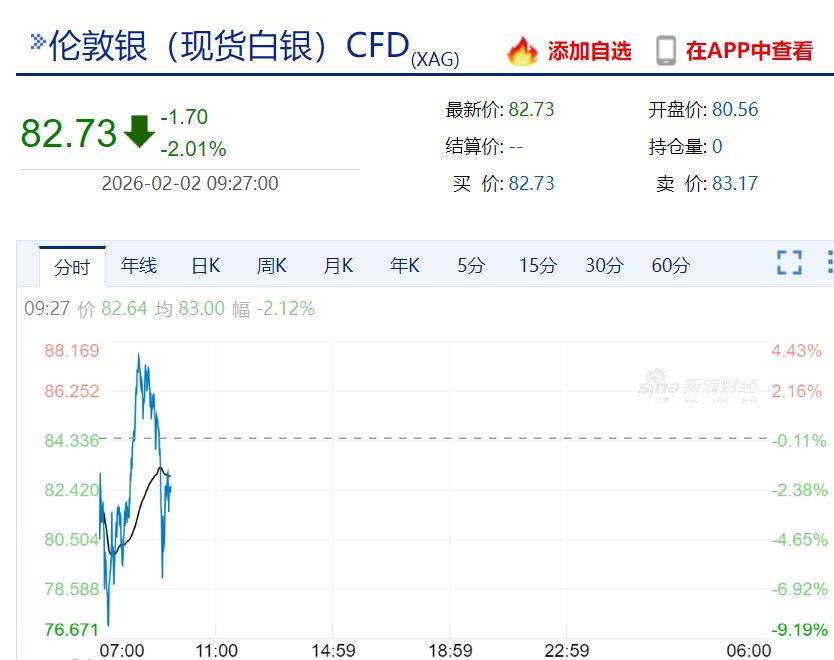 皇冠信用网代理_现货黄金失守4590美元！沪金大跌11%皇冠信用网代理，沪银跌停！上金所最新宣布