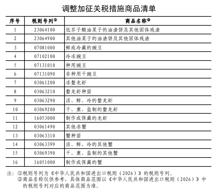 如何申请皇冠信用网_中方宣布：调整对原产于加拿大的部分进口商品加征关税措施如何申请皇冠信用网！不加征对油渣饼、豌豆加征的100%关税以及对龙虾、蟹加征的25%关税