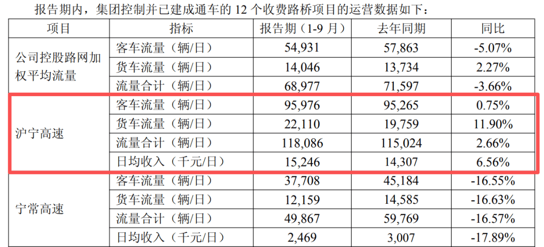 怎么注册皇冠信用盘_9个月通行费收入72亿元怎么注册皇冠信用盘,江苏567亿市值高速公路公司董事长辞任!任期提前15个月结束