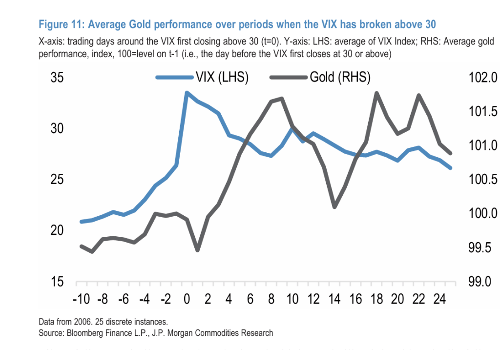皇冠信用盘会员开户申请_伊朗战争后黄金为何下跌？摩根大通：市场动荡初期皇冠信用盘会员开户申请，黄金往往首先被抛售，此后或迅速转涨