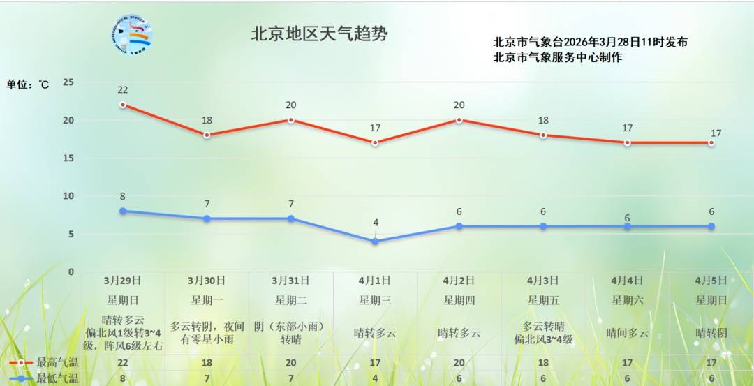 皇冠信用网庄家_今年北京第一场春雨晚间到货皇冠信用网庄家，明天有6级风！
